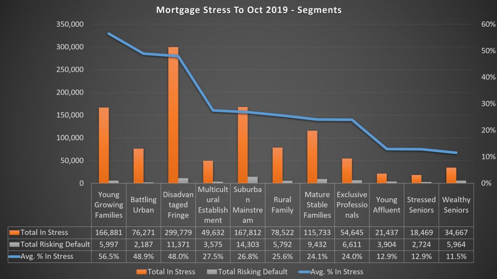 mortgage stress segments